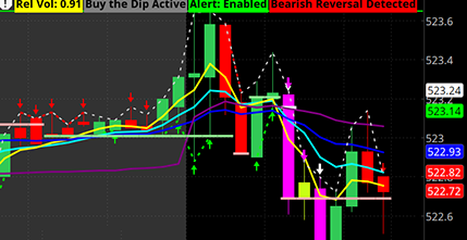 Combined Strategy: Combines 3 & 4 Bar Play, Buy the Dip, and Sell the Rip strategies