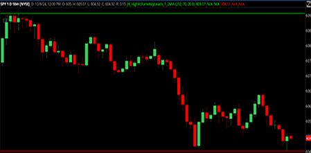 High Volume Key Levels Indicator