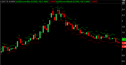 LULD Indicator: Predict Trading Halts