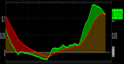 Enhanced MACD Indicator