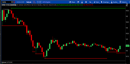 Price Action Levels Indicator