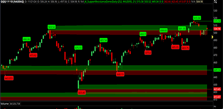 Support and Resistance Pivot & Zone Indicators